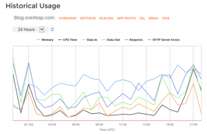 cloud website historical usage stats