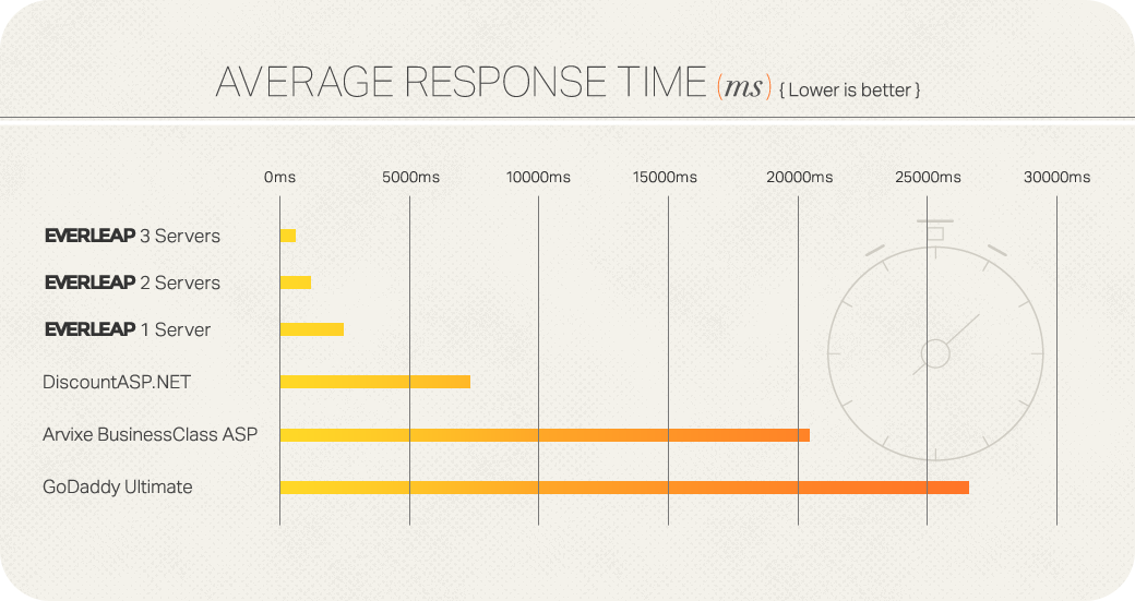 Everleap-average-response-time-chart3